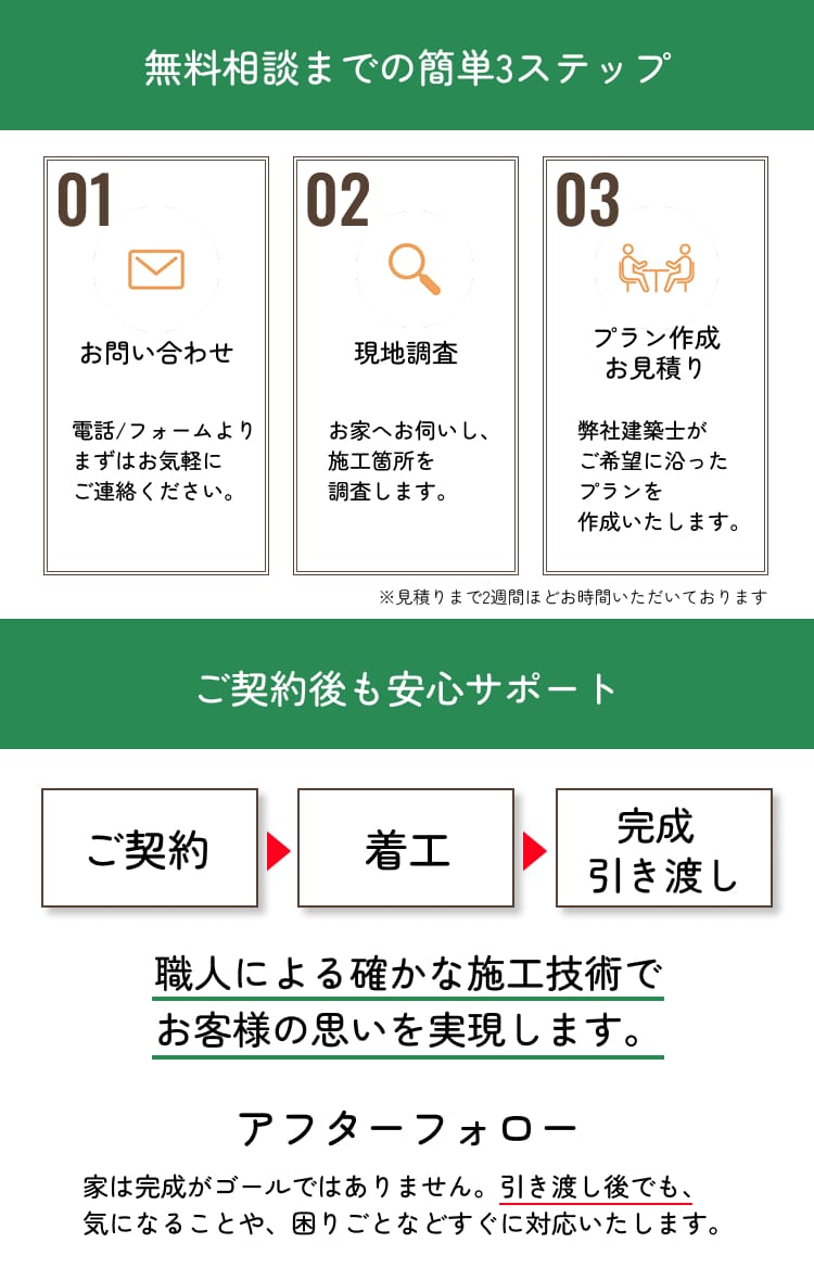 無料相談までの簡単3ステップ　ご契約後も安心サポート職人による確かな施工技術でお客様の思いを実現します。　アフターフォロー家は完成がゴールではありません。引き渡し後でも、気になることや、困りごとなどすぐに対応いたします。